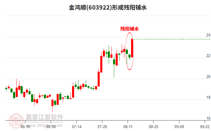 金鴻順形成殘陽鋪水形態(tài)
