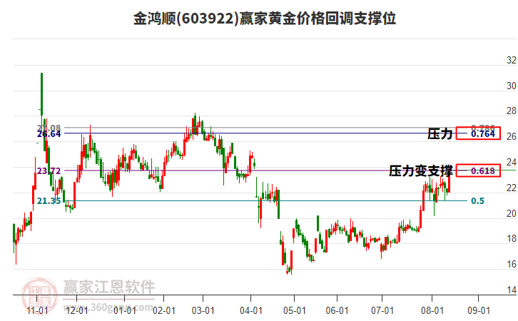 603922金鴻順黃金價(jià)格回調(diào)支撐位工具