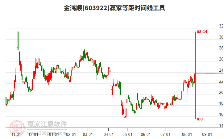 603922金鴻順等距時(shí)間周期線工具