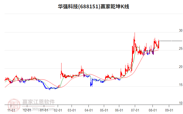 688151華強(qiáng)科技贏家乾坤K線工具