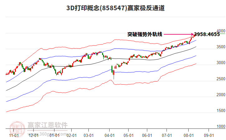 8585473D打印贏家極反通道工具