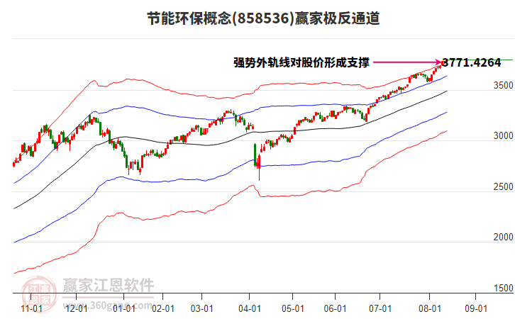 858536節(jié)能環(huán)保贏家極反通道工具