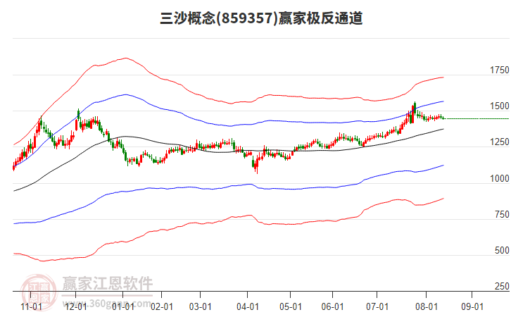 859357三沙贏家極反通道工具