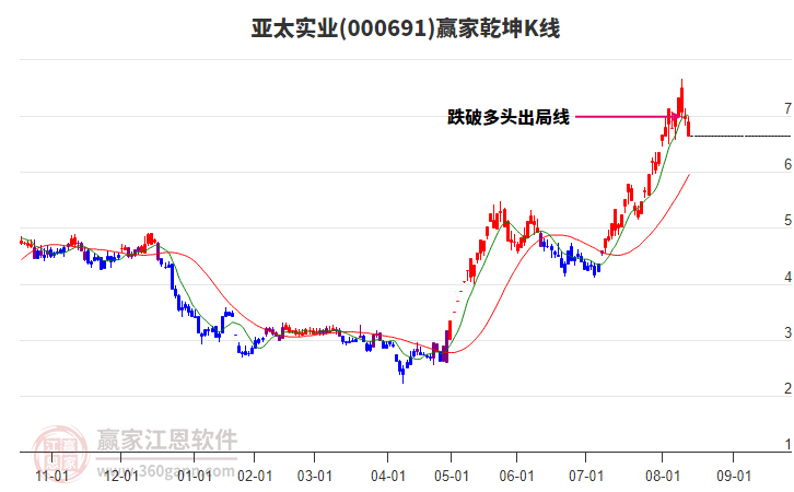 000691亞太實(shí)業(yè)贏家乾坤K線工具