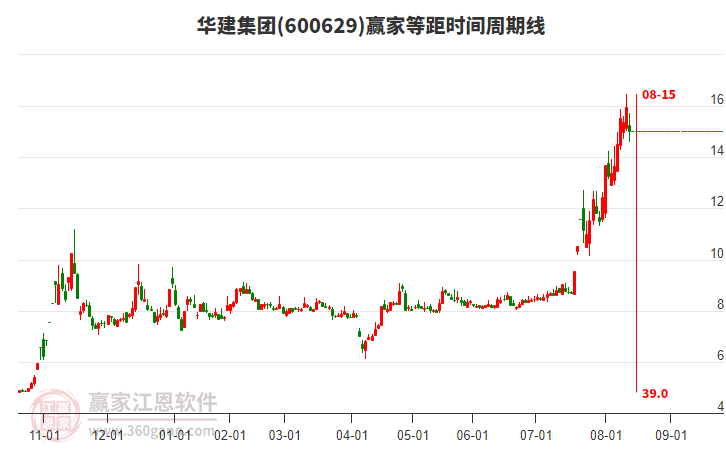600629華建集團(tuán)等距時(shí)間周期線工具