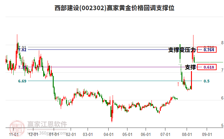 002302西部建設(shè)黃金價(jià)格回調(diào)支撐位工具 002302西部建設(shè)黃金價(jià)格回調(diào)支撐位工具
