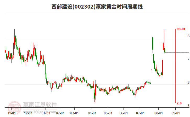 002302西部建設(shè)黃金時(shí)間周期線工具 002302西部建設(shè)黃金時(shí)間周期線工具