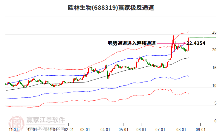 688319歐林生物贏家極反通道工具