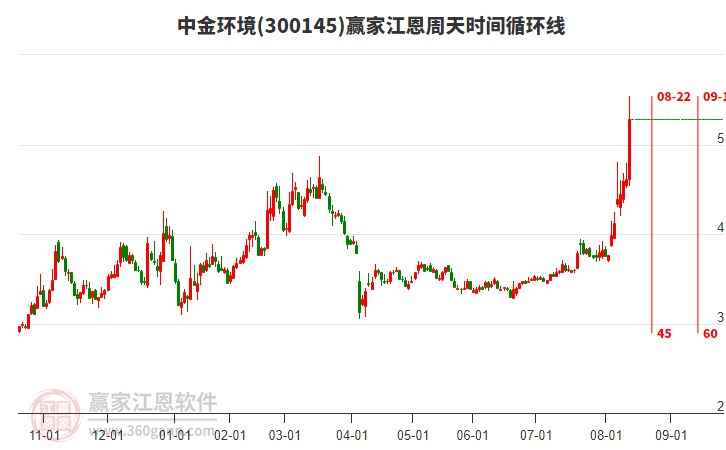 300145中金環(huán)境江恩周天時間循環(huán)線工具 300145中金環(huán)境江恩周天時間循環(huán)線工具