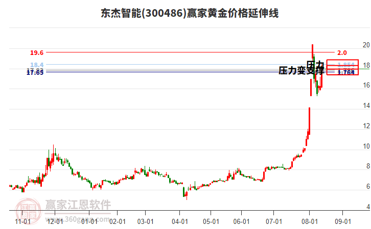 300486東杰智能黃金價(jià)格延伸線工具