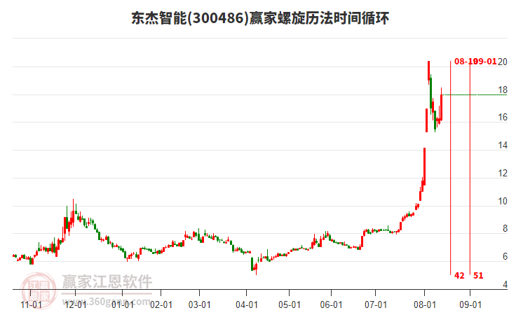 300486東杰智能螺旋歷法時(shí)間循環(huán)工具