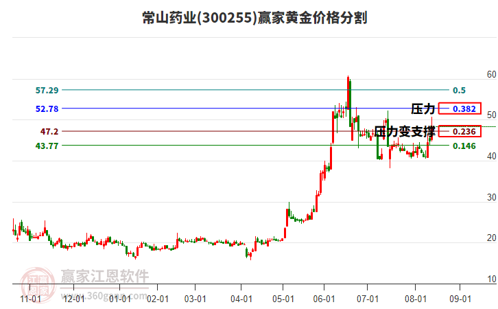 300255常山藥業(yè)黃金價格分割工具