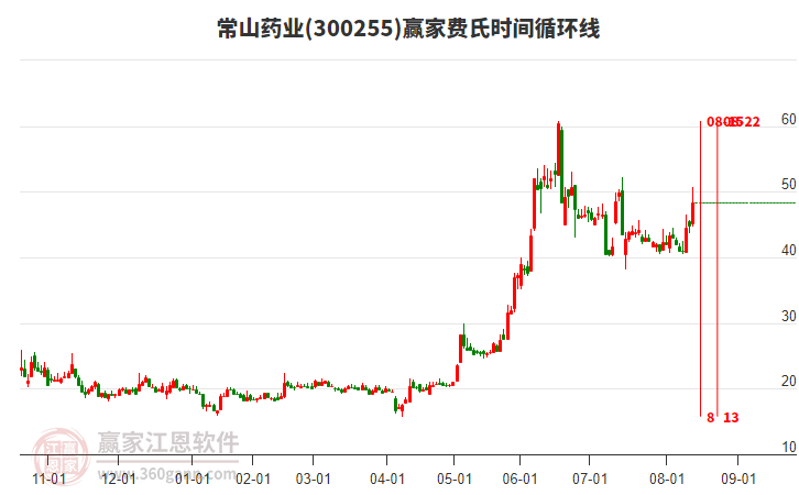 300255常山藥業(yè)費(fèi)氏時間循環(huán)線工具