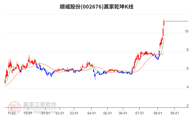 002676順威股份贏家乾坤K線工具