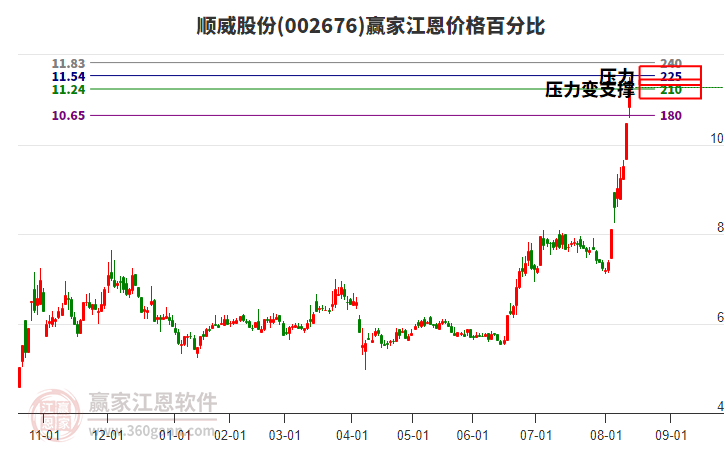 002676順威股份江恩價格百分比工具