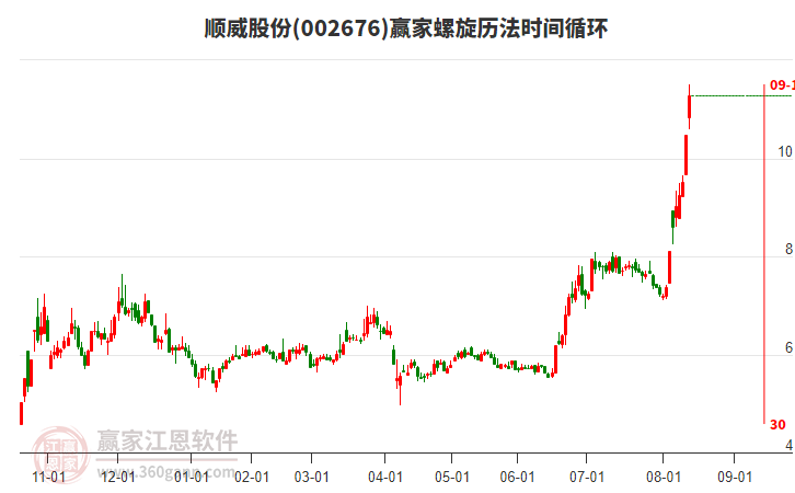 002676順威股份螺旋歷法時間循環(huán)工具