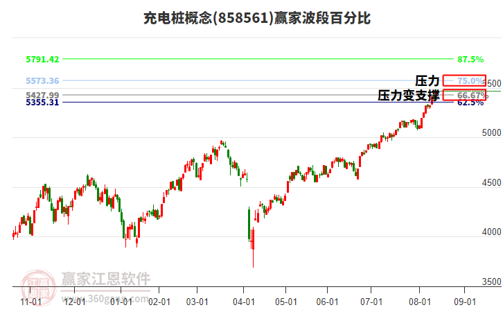 充電樁概念波段百分比工具 充電樁概念波段百分比工具