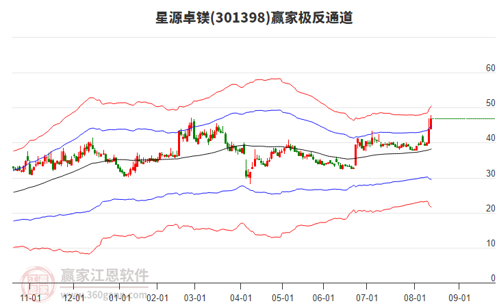 301398星源卓鎂贏家極反通道工具 301398星源卓鎂贏家極反通道工具