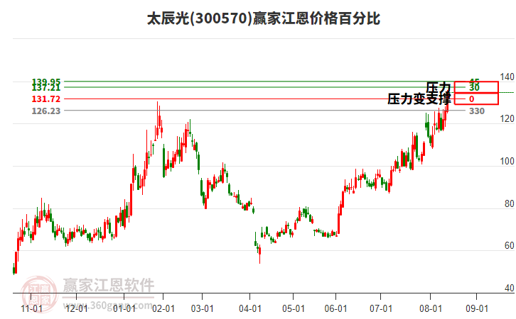 300570太辰光江恩價(jià)格百分比工具 300570太辰光江恩價(jià)格百分比工具