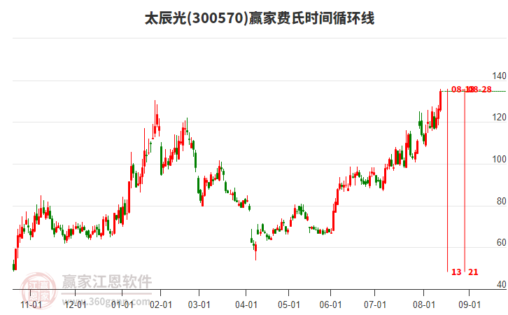 300570太辰光費(fèi)氏時(shí)間循環(huán)線工具 300570太辰光費(fèi)氏時(shí)間循環(huán)線工具