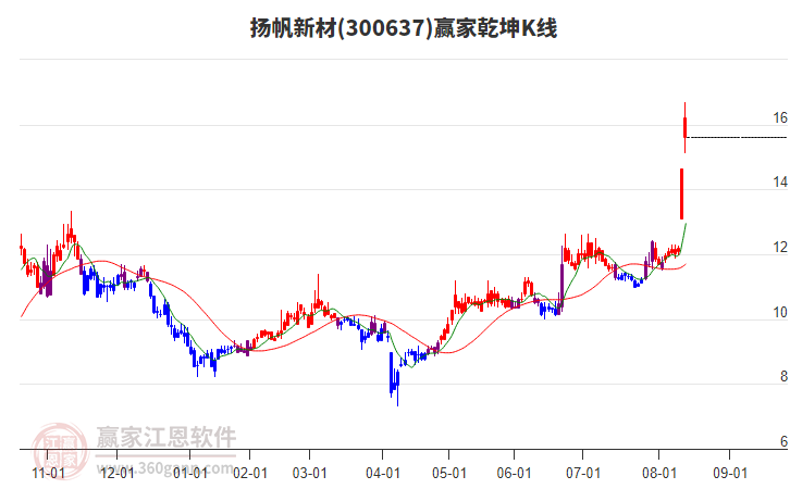 300637揚(yáng)帆新材贏家乾坤K線工具