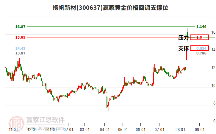300637揚(yáng)帆新材黃金價(jià)格回調(diào)支撐位工具