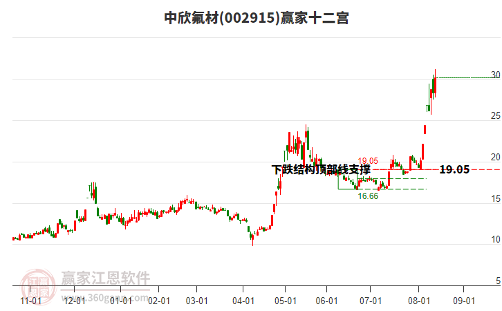 002915中欣氟材贏家十二宮工具