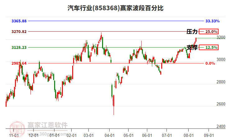 汽車行業(yè)波段百分比工具