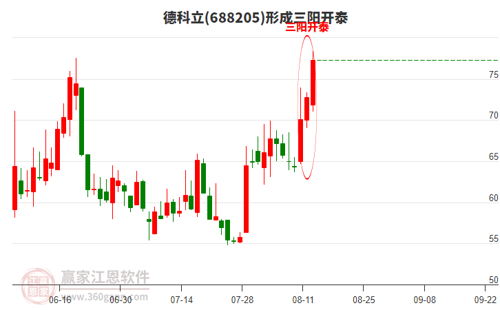 688205德科立形成頂部三陽開泰形態(tài)