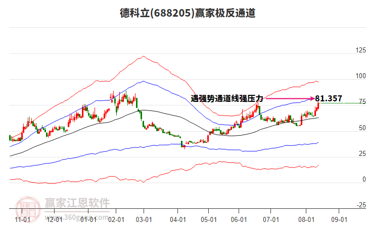 688205德科立贏家極反通道工具