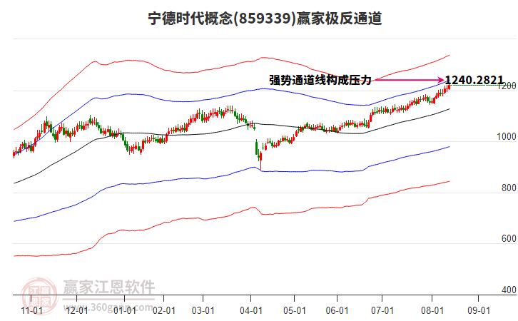 859339寧德時代贏家極反通道工具