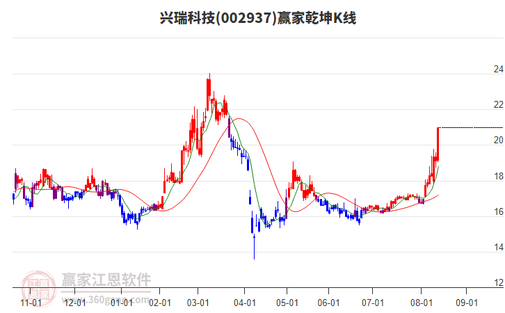 002937興瑞科技贏家乾坤K線工具