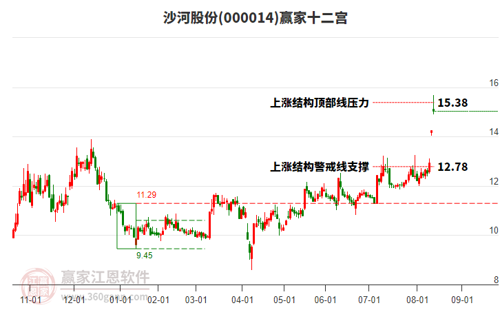 000014沙河股份贏家十二宮工具 000014沙河股份贏家十二宮工具