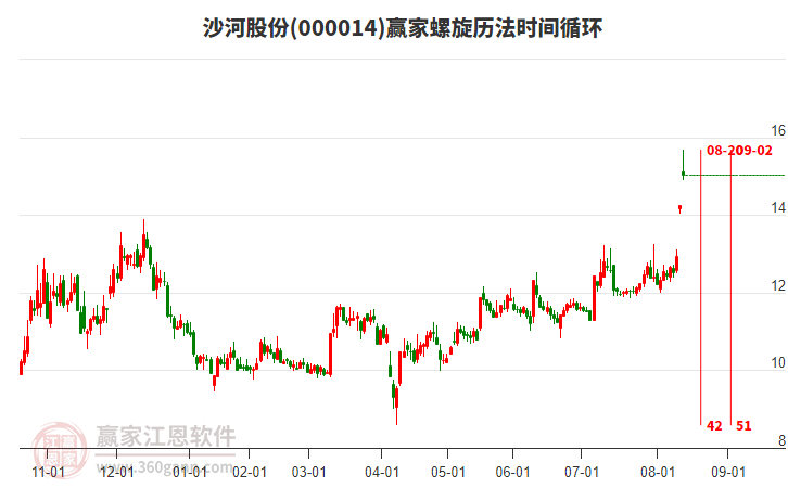 000014沙河股份螺旋歷法時(shí)間循環(huán)工具 000014沙河股份螺旋歷法時(shí)間循環(huán)工具