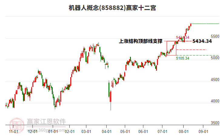 858882機(jī)器人贏家十二宮工具