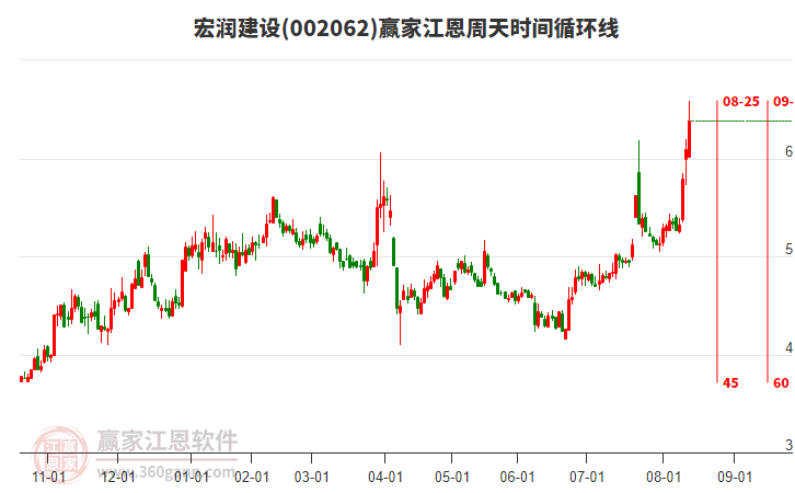 002062宏潤(rùn)建設(shè)江恩周天時(shí)間循環(huán)線工具