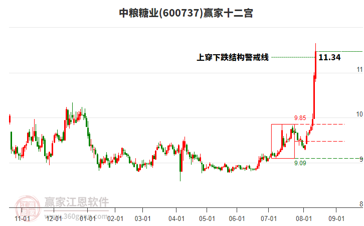 600737中糧糖業(yè)贏家十二宮工具