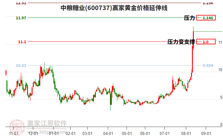 600737中糧糖業(yè)黃金價(jià)格延伸線工具