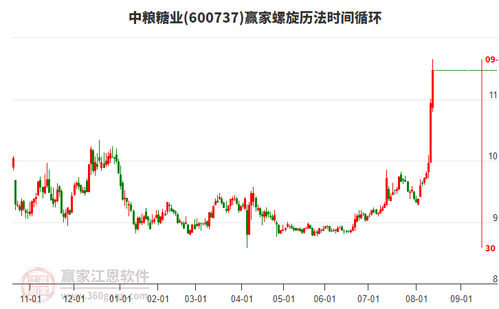 600737中糧糖業(yè)螺旋歷法時間循環(huán)工具
