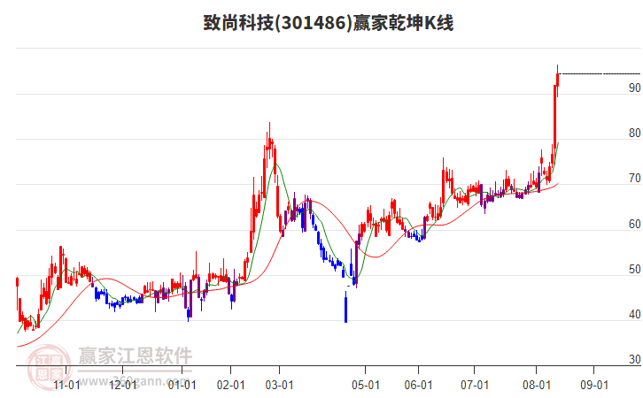 301486致尚科技贏家乾坤K線工具