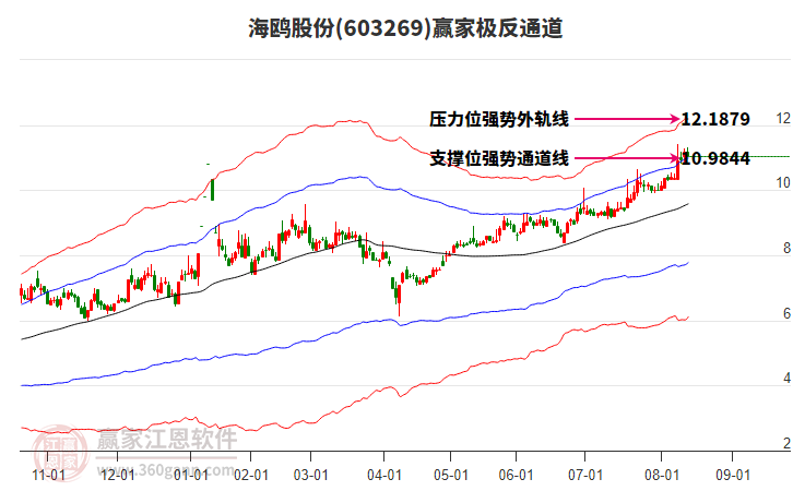 603269海鷗股份贏家極反通道工具