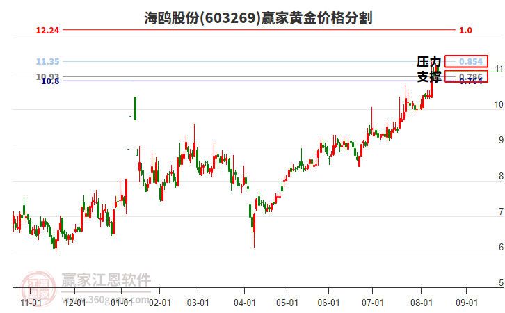 603269海鷗股份黃金價(jià)格分割工具