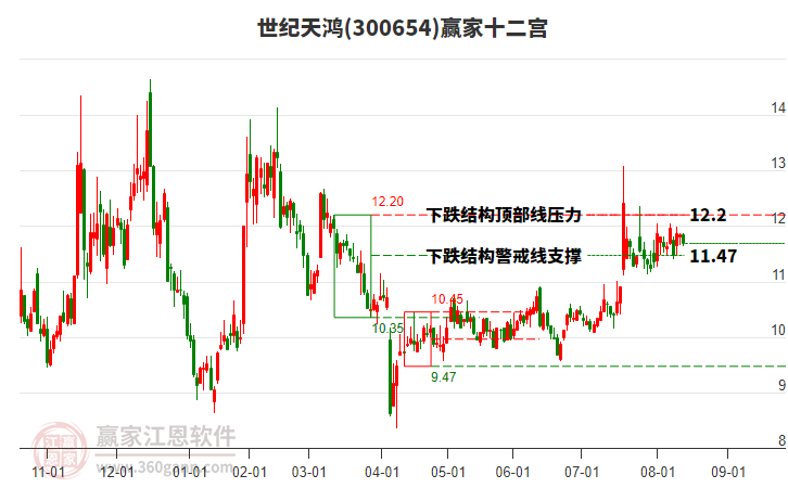 300654世紀(jì)天鴻贏家十二宮工具