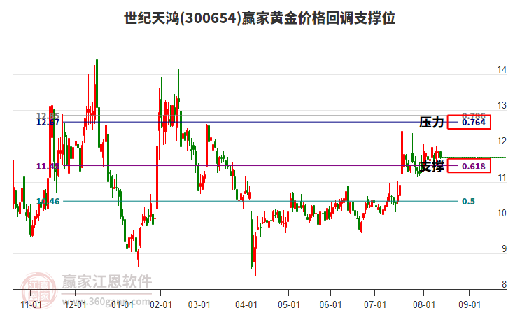300654世紀(jì)天鴻黃金價(jià)格回調(diào)支撐位工具