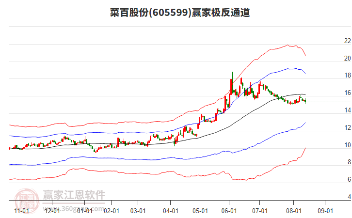 605599菜百股份贏家極反通道工具 605599菜百股份贏家極反通道工具