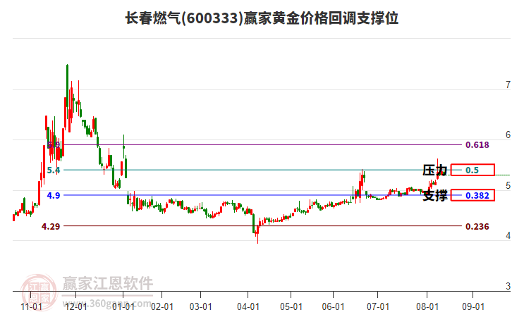 600333長春燃?xì)恻S金價格回調(diào)支撐位工具