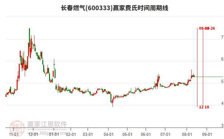600333長春燃?xì)赓M(fèi)氏時間周期線工具
