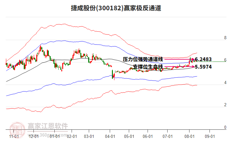 300182捷成股份贏家極反通道工具 300182捷成股份贏家極反通道工具