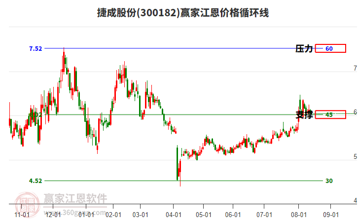 300182捷成股份江恩價(jià)格循環(huán)線工具 300182捷成股份江恩價(jià)格循環(huán)線工具