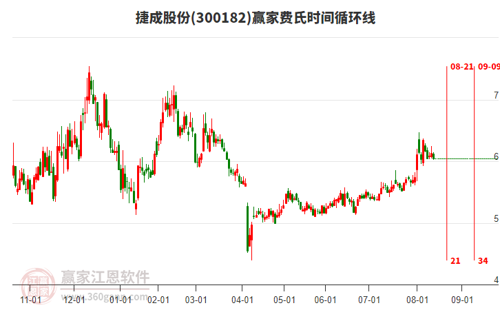 300182捷成股份費(fèi)氏時(shí)間循環(huán)線工具 300182捷成股份費(fèi)氏時(shí)間循環(huán)線工具